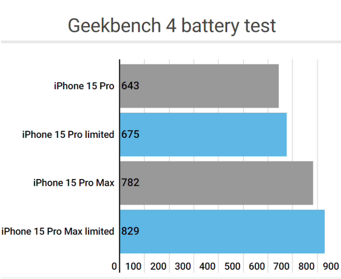 宁洱apple维修站iPhone15Pro的ProMotion高刷功能耗电吗