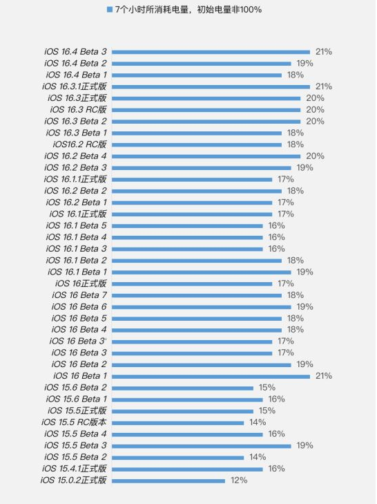 宁洱苹果手机维修分享iOS 16.4 Beta 3续航跑分等测试结果汇总 