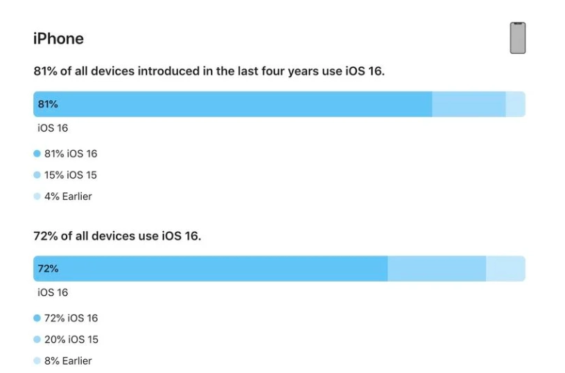 宁洱苹果手机维修分享iOS 16 / iPadOS 16 安装率 