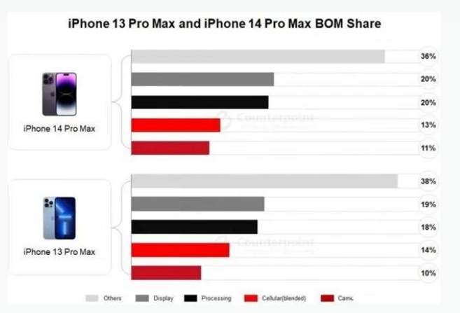 宁洱苹果手机维修分享iPhone 14 Pro的成本和利润 