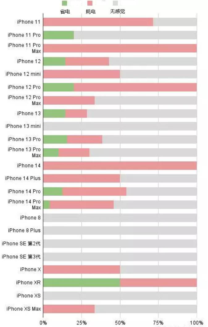 宁洱苹果手机维修分享iOS16.2太耗电怎么办？iOS16.2续航不好可以降级吗？ 