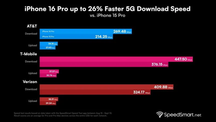 宁洱苹果手机维修分享iPhone 16 Pro 系列的 5G 速度 