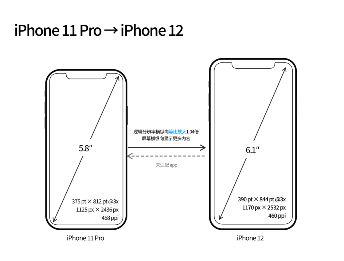 宁洱苹果手机维修分享iPhone 12 mini 和 iPhone 12 Pro 的尺寸变化会改变显示内容吗 